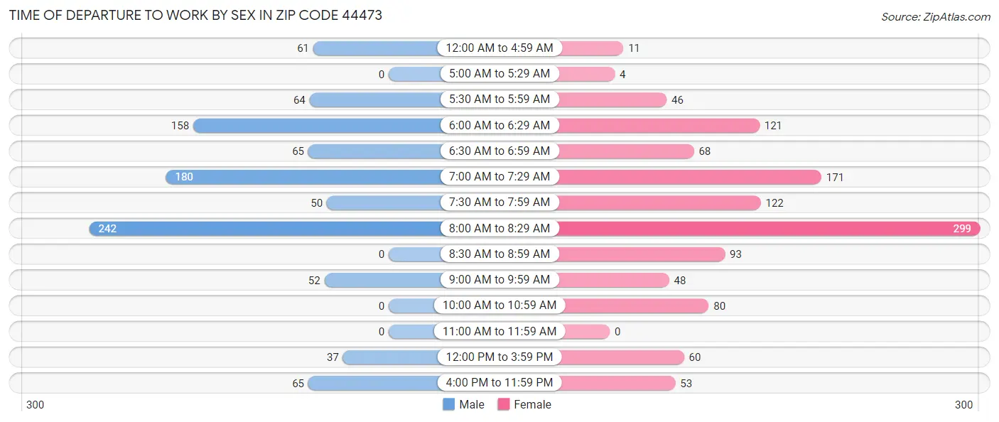 Time of Departure to Work by Sex in Zip Code 44473