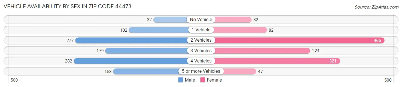 Vehicle Availability by Sex in Zip Code 44473