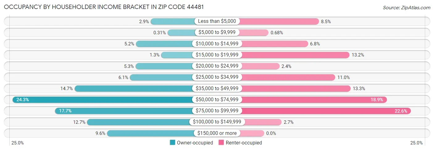 Occupancy by Householder Income Bracket in Zip Code 44481