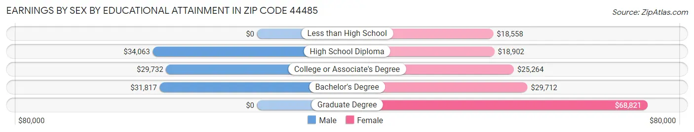 Earnings by Sex by Educational Attainment in Zip Code 44485