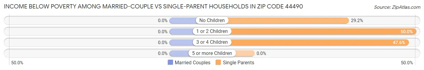 Income Below Poverty Among Married-Couple vs Single-Parent Households in Zip Code 44490