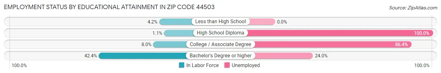 Employment Status by Educational Attainment in Zip Code 44503