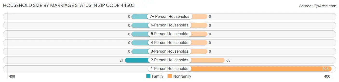 Household Size by Marriage Status in Zip Code 44503