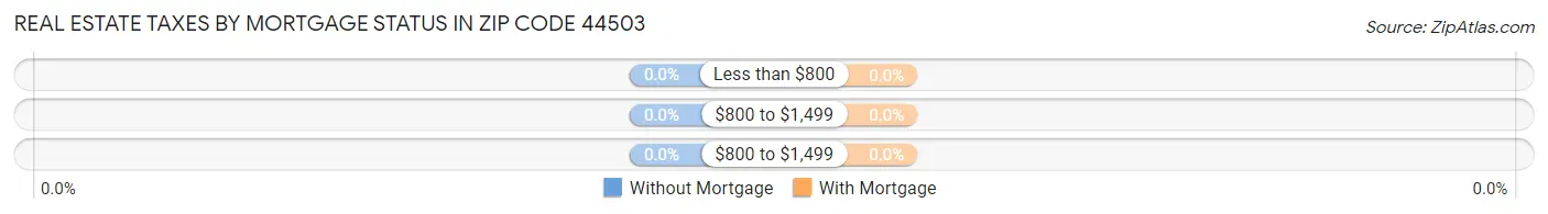 Real Estate Taxes by Mortgage Status in Zip Code 44503