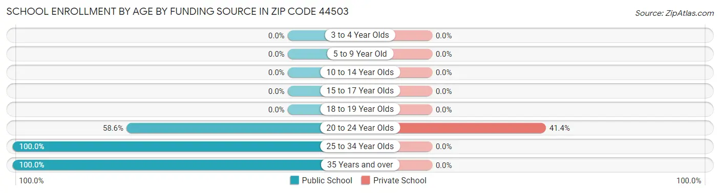 School Enrollment by Age by Funding Source in Zip Code 44503