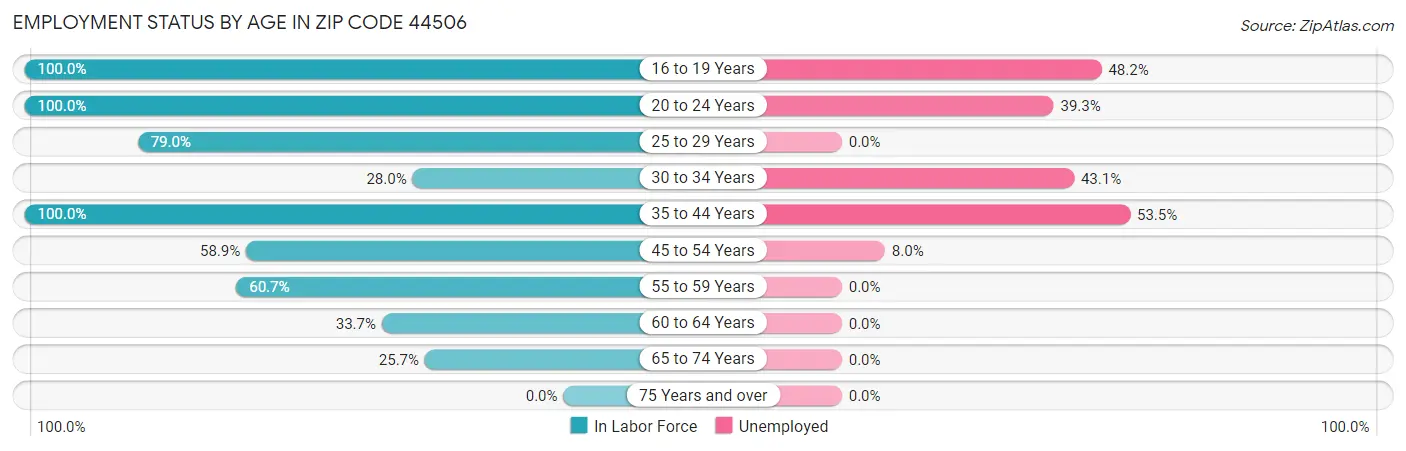 Employment Status by Age in Zip Code 44506