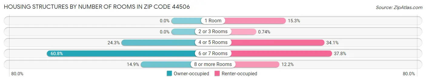 Housing Structures by Number of Rooms in Zip Code 44506