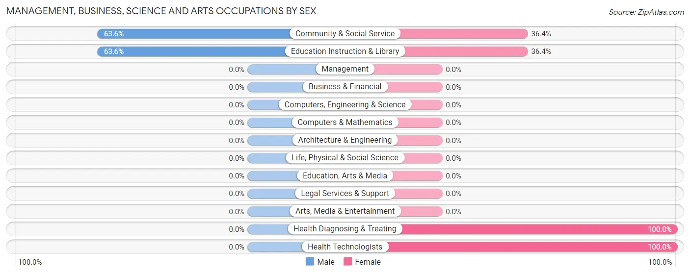 Management, Business, Science and Arts Occupations by Sex in Zip Code 44506