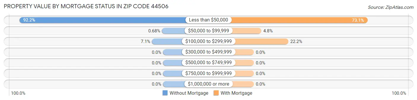 Property Value by Mortgage Status in Zip Code 44506