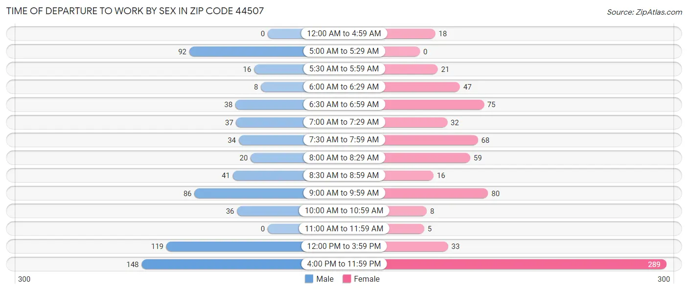 Time of Departure to Work by Sex in Zip Code 44507
