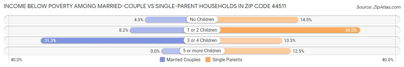 Income Below Poverty Among Married-Couple vs Single-Parent Households in Zip Code 44511
