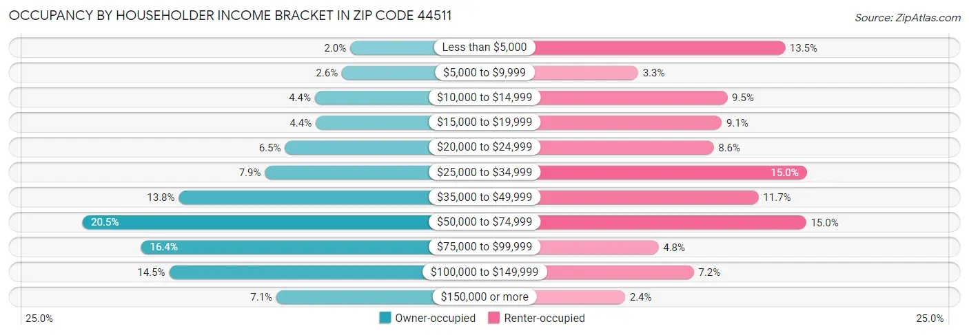 Occupancy by Householder Income Bracket in Zip Code 44511