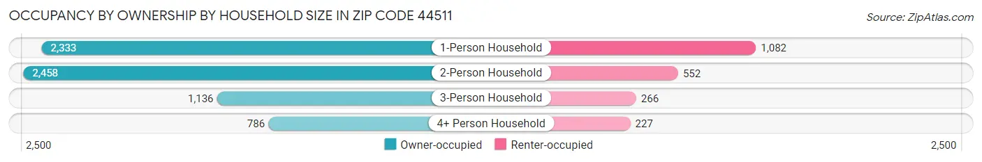 Occupancy by Ownership by Household Size in Zip Code 44511