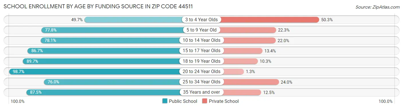School Enrollment by Age by Funding Source in Zip Code 44511