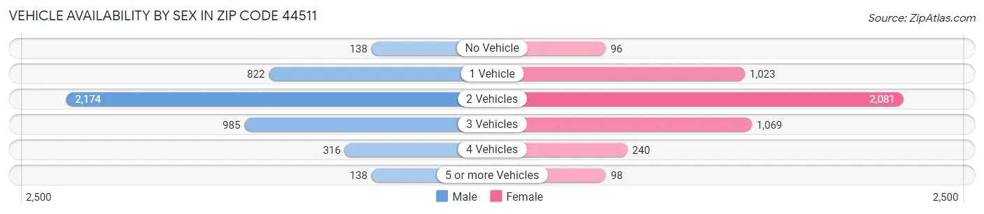 Vehicle Availability by Sex in Zip Code 44511