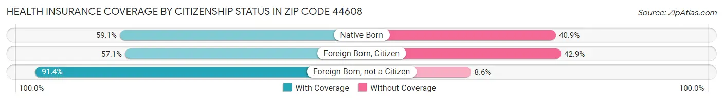 Health Insurance Coverage by Citizenship Status in Zip Code 44608