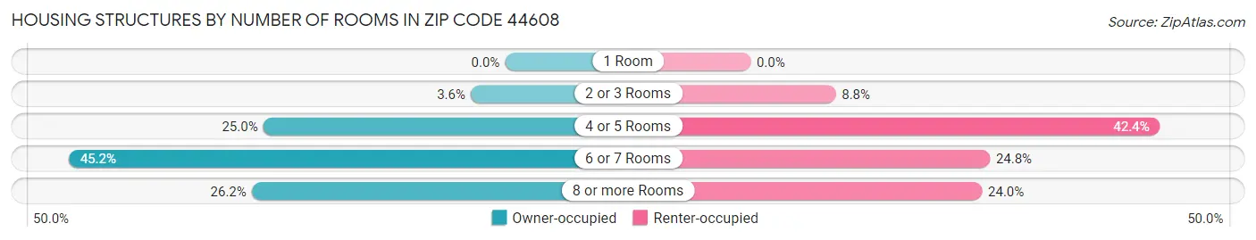 Housing Structures by Number of Rooms in Zip Code 44608