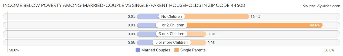 Income Below Poverty Among Married-Couple vs Single-Parent Households in Zip Code 44608
