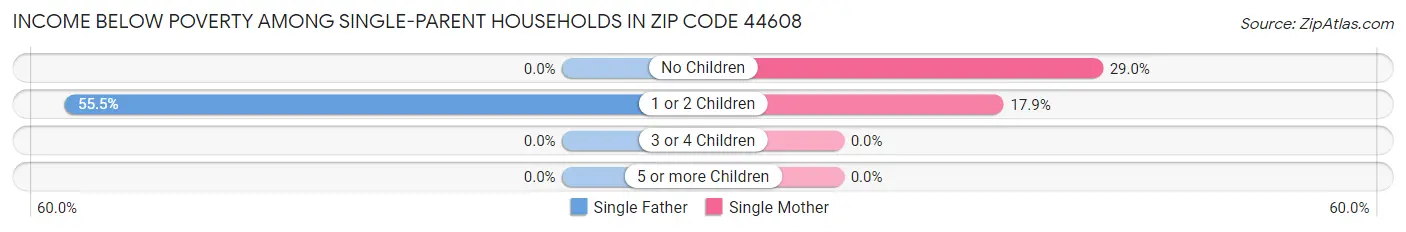 Income Below Poverty Among Single-Parent Households in Zip Code 44608