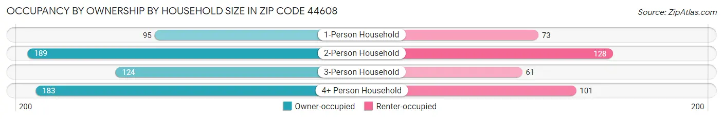Occupancy by Ownership by Household Size in Zip Code 44608