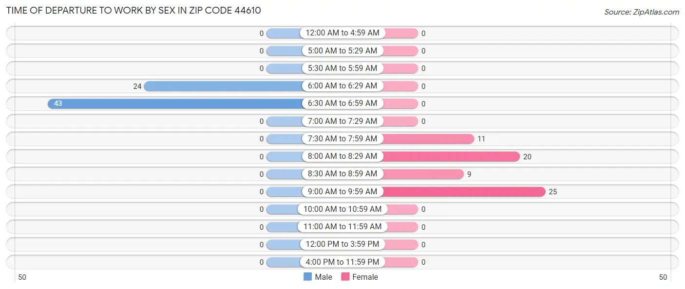 Time of Departure to Work by Sex in Zip Code 44610
