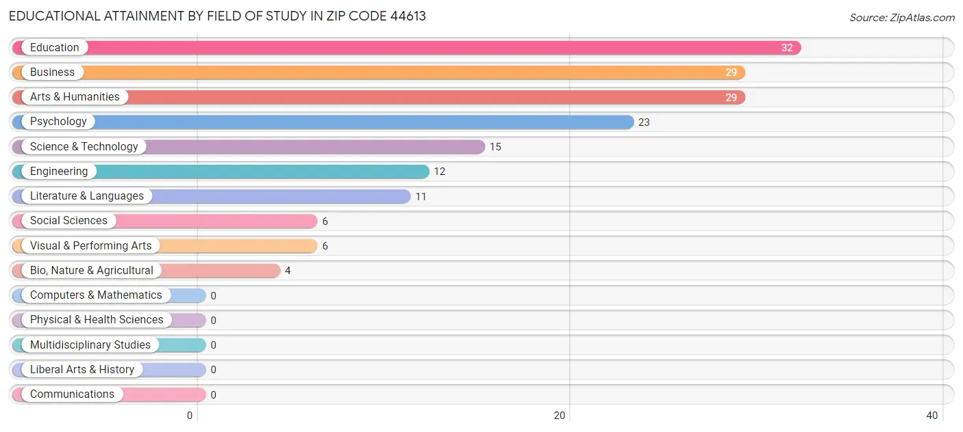 Educational Attainment by Field of Study in Zip Code 44613