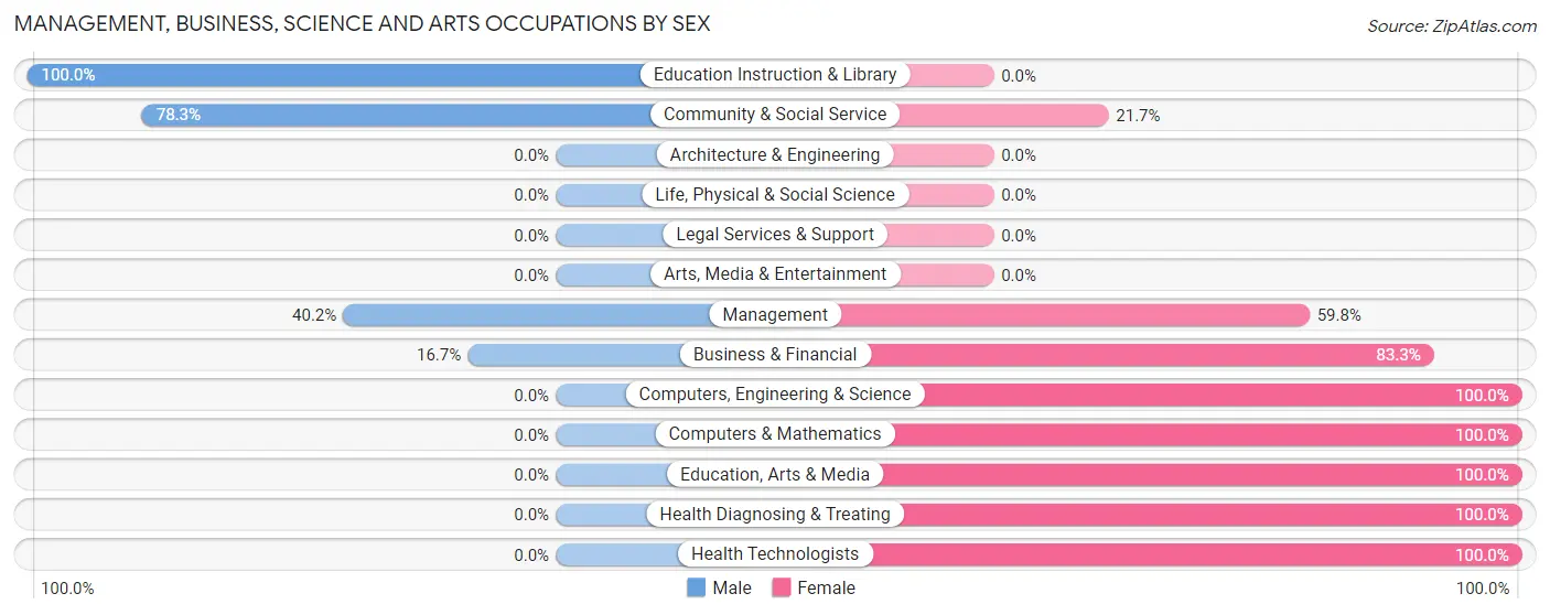 Management, Business, Science and Arts Occupations by Sex in Zip Code 44613