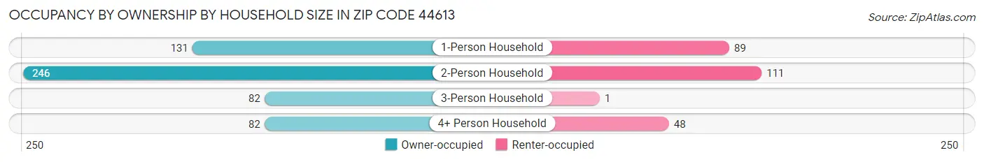 Occupancy by Ownership by Household Size in Zip Code 44613