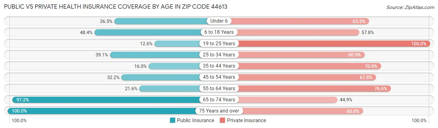 Public vs Private Health Insurance Coverage by Age in Zip Code 44613