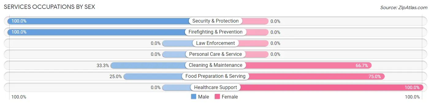 Services Occupations by Sex in Zip Code 44613