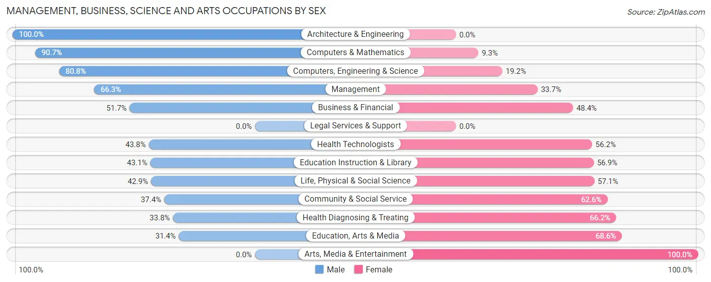 Management, Business, Science and Arts Occupations by Sex in Zip Code 44618