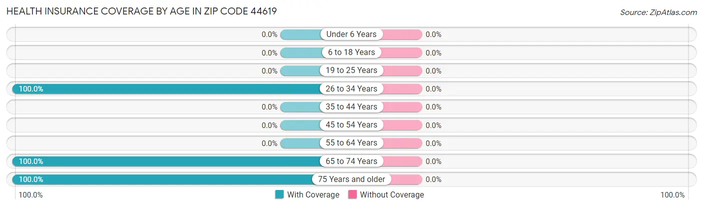 Health Insurance Coverage by Age in Zip Code 44619