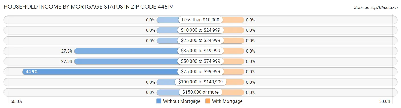 Household Income by Mortgage Status in Zip Code 44619