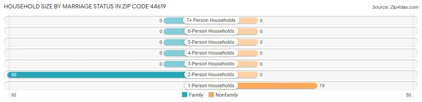 Household Size by Marriage Status in Zip Code 44619