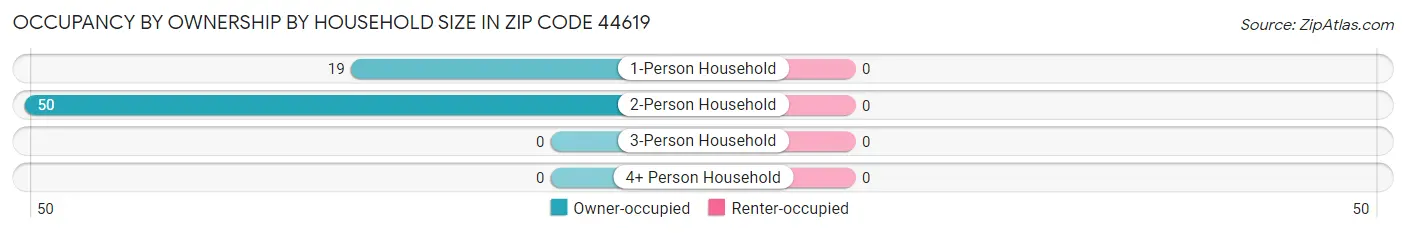 Occupancy by Ownership by Household Size in Zip Code 44619