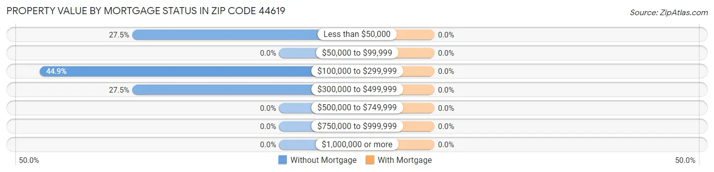 Property Value by Mortgage Status in Zip Code 44619
