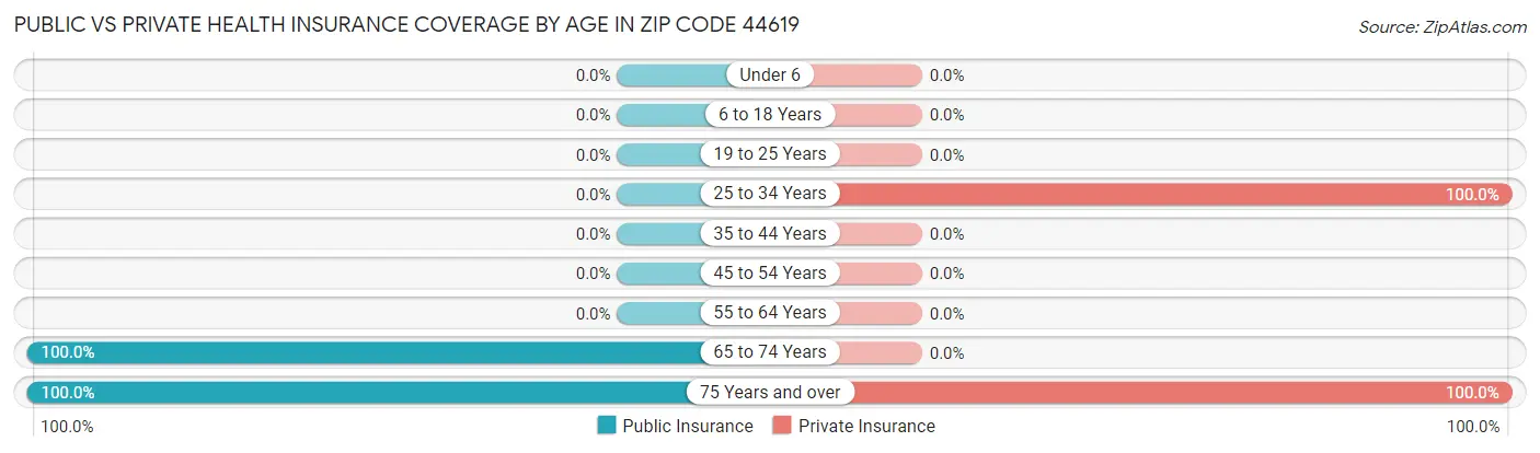 Public vs Private Health Insurance Coverage by Age in Zip Code 44619
