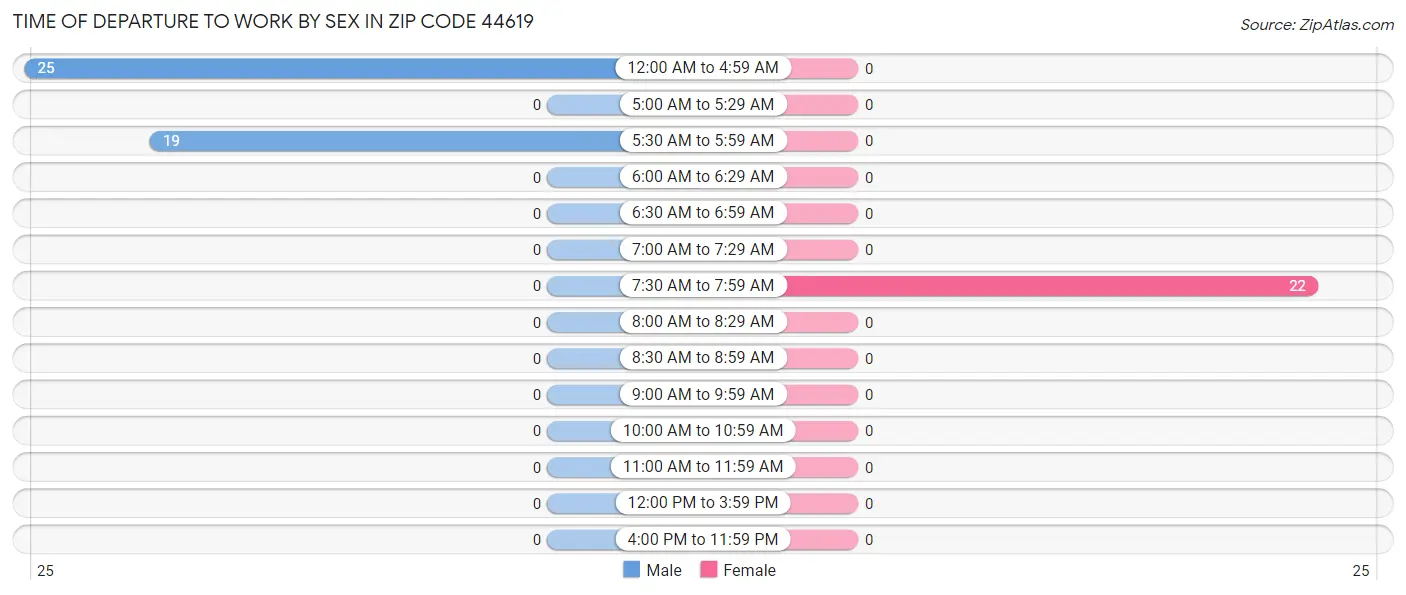 Time of Departure to Work by Sex in Zip Code 44619