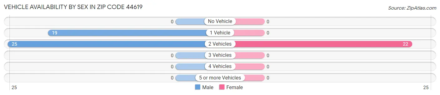 Vehicle Availability by Sex in Zip Code 44619