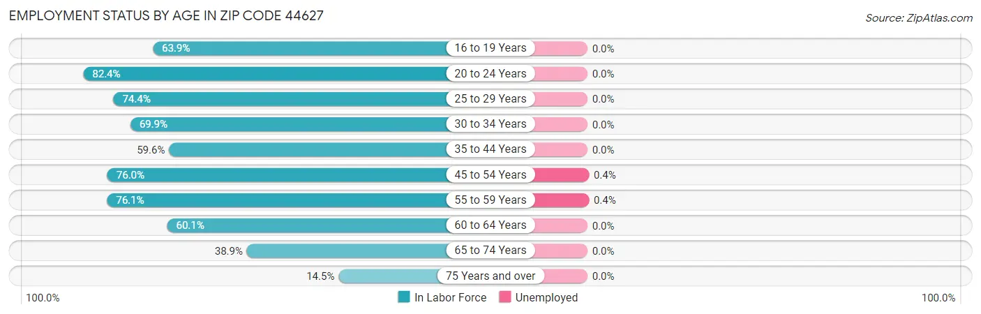 Employment Status by Age in Zip Code 44627