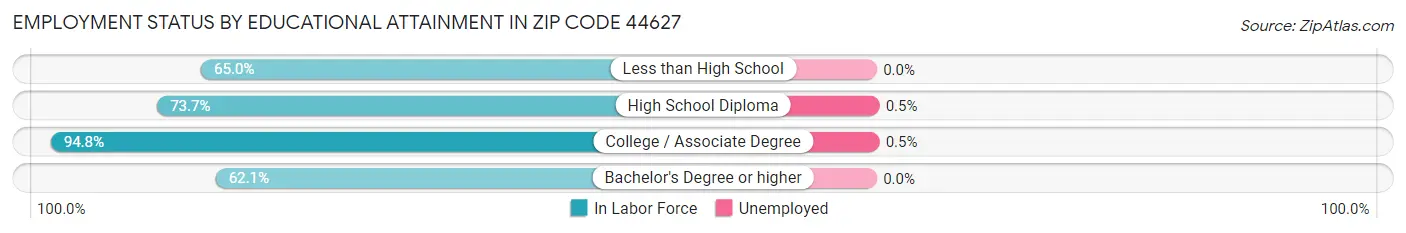 Employment Status by Educational Attainment in Zip Code 44627