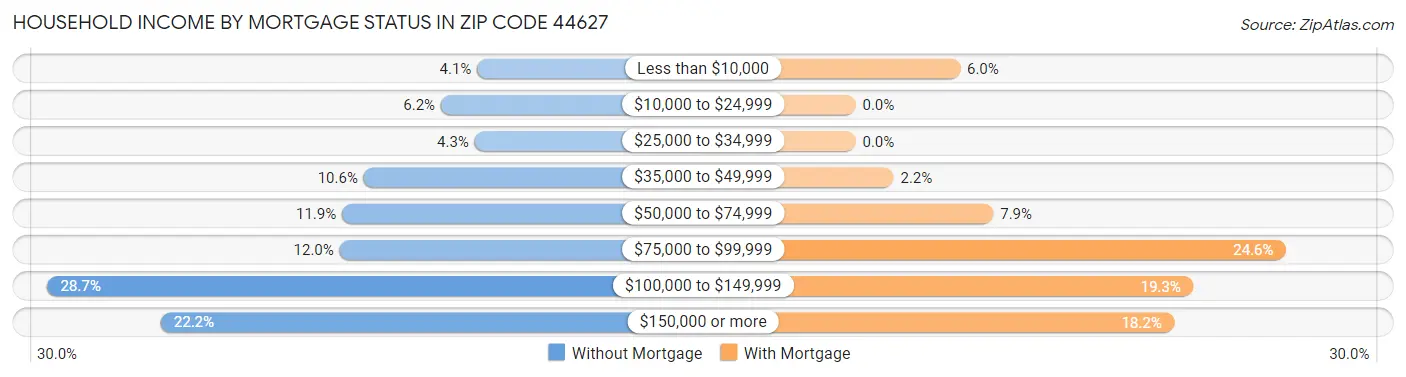 Household Income by Mortgage Status in Zip Code 44627