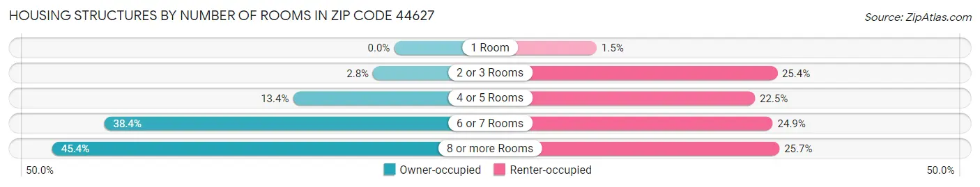 Housing Structures by Number of Rooms in Zip Code 44627