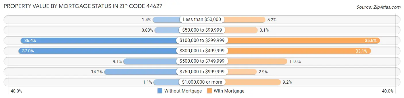 Property Value by Mortgage Status in Zip Code 44627