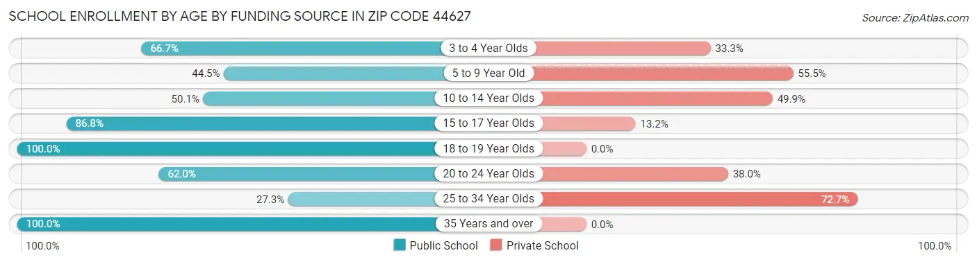 School Enrollment by Age by Funding Source in Zip Code 44627