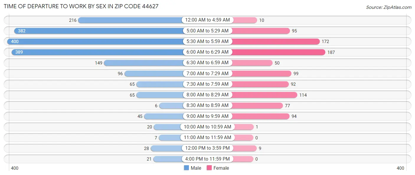 Time of Departure to Work by Sex in Zip Code 44627