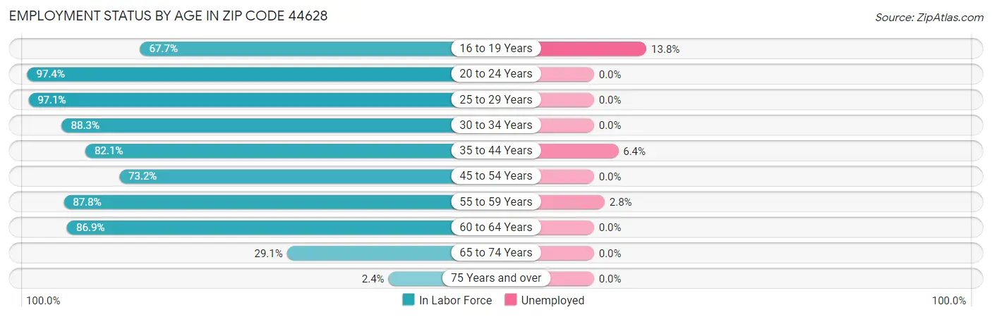 Employment Status by Age in Zip Code 44628