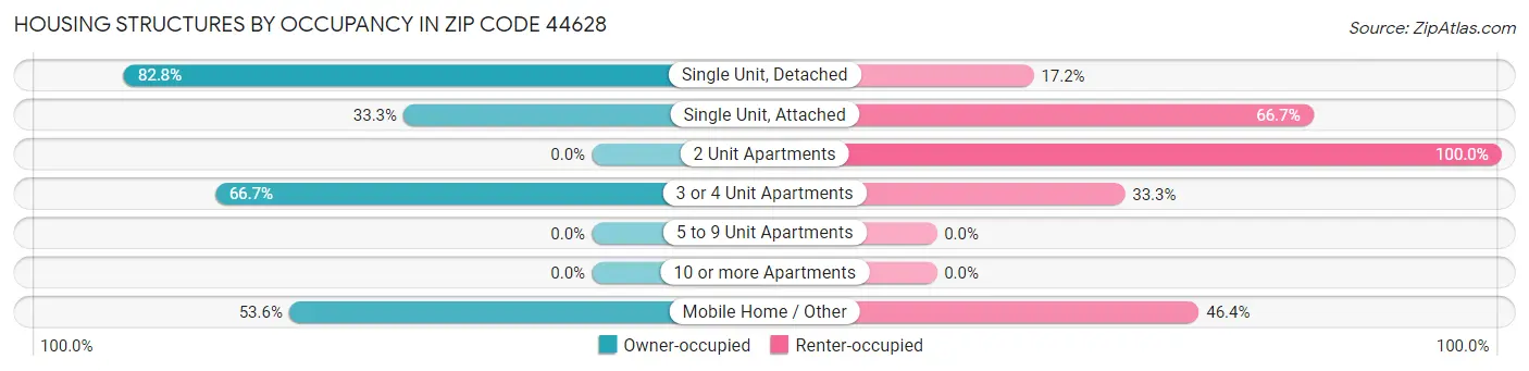 Housing Structures by Occupancy in Zip Code 44628