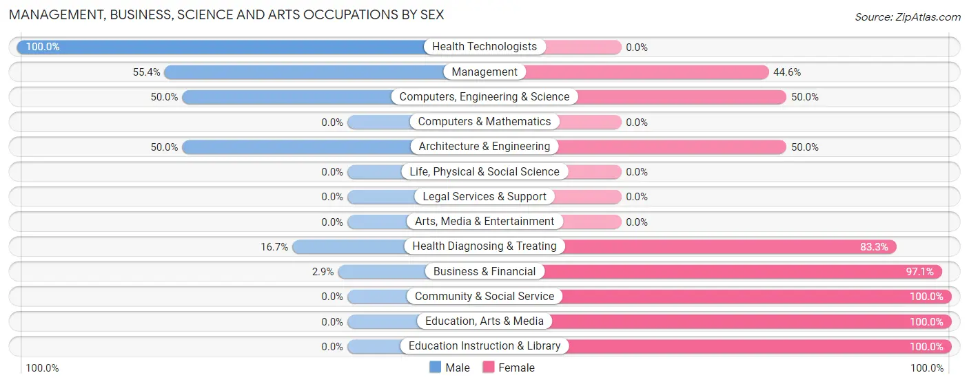 Management, Business, Science and Arts Occupations by Sex in Zip Code 44628