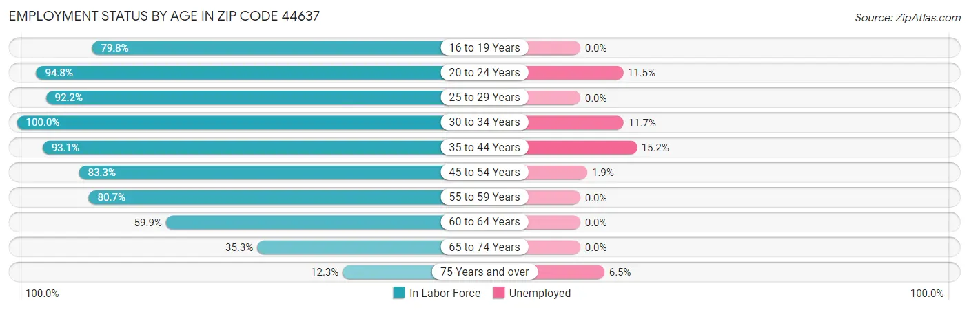Employment Status by Age in Zip Code 44637